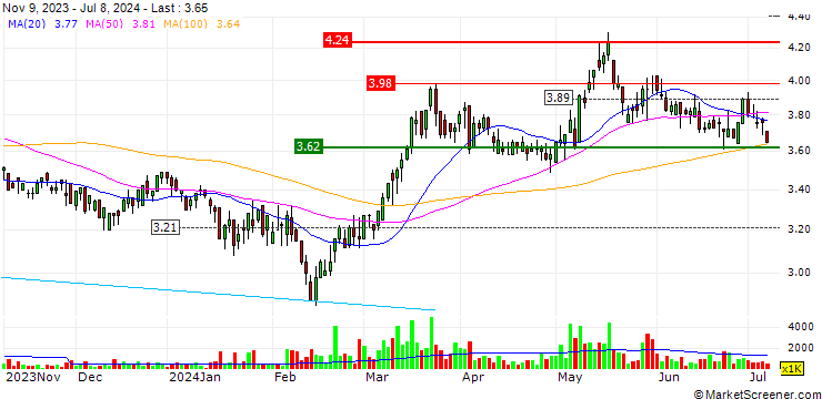 Chart China XLX Fertiliser Ltd.