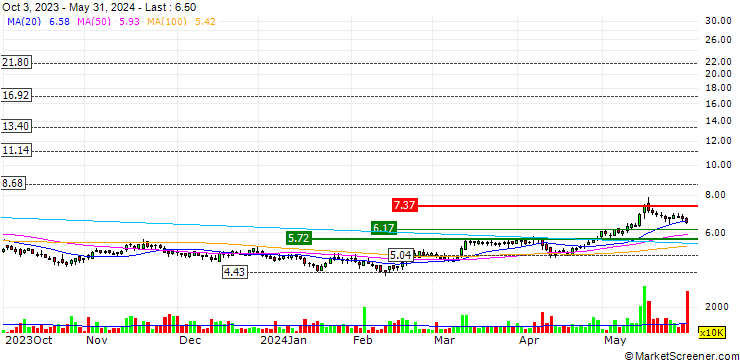 Chart Man Wah Holdings Limited