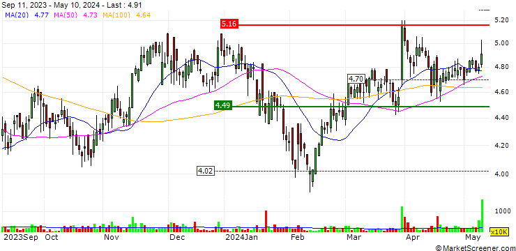 Chart SSY Group Limited
