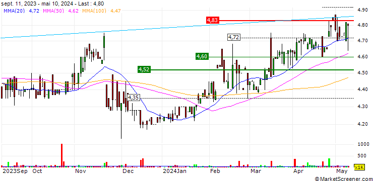 Chart Eagle Nice (International) Holdings Limited
