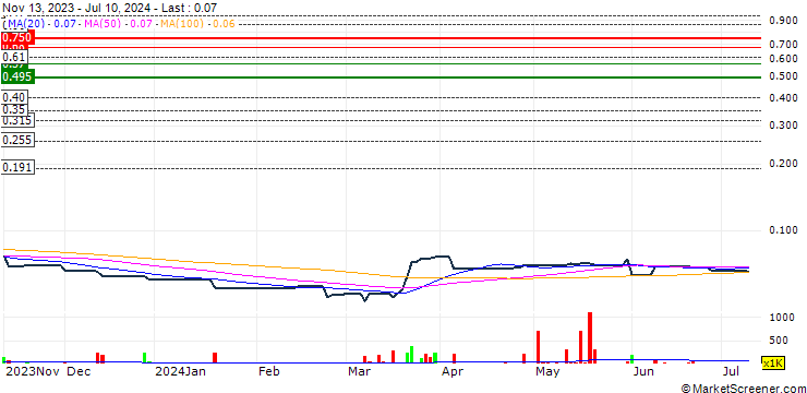 Chart New Universe Environmental Group Limited