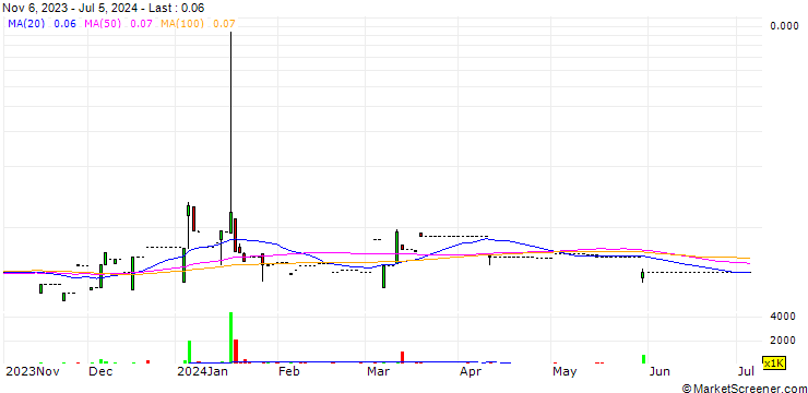 Chart Shenghua Lande Scitech Limited