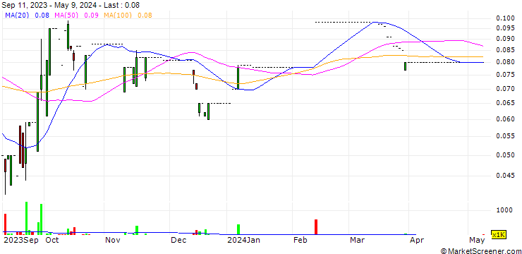 Chart China Technology Industry Group Limited