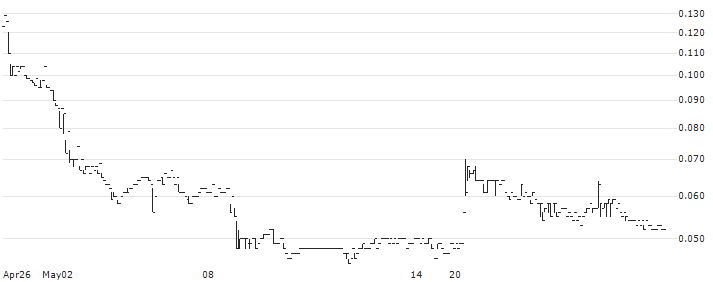 China Demeter Financial Investments Limited(8120) : Historical Chart (5-day)