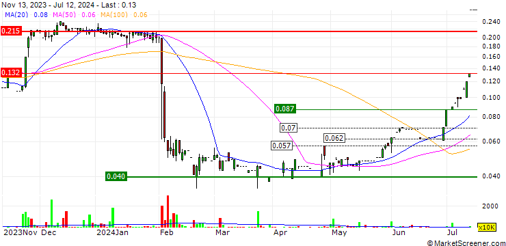 Chart NOIZ Group Limited