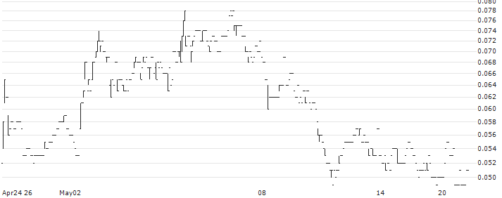China Wood International Holding Co., Limited(1822) : Historical Chart (5-day)