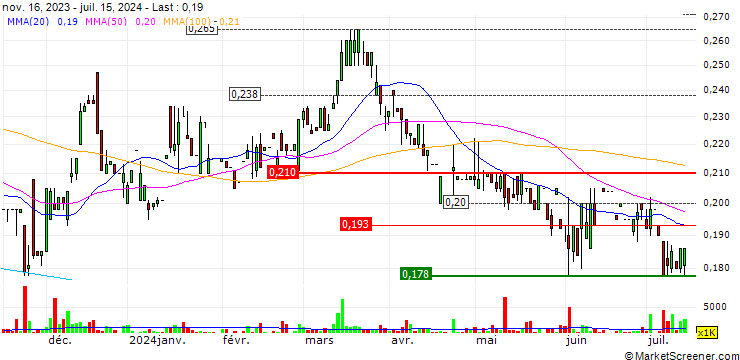 Chart AGTech Holdings Limited