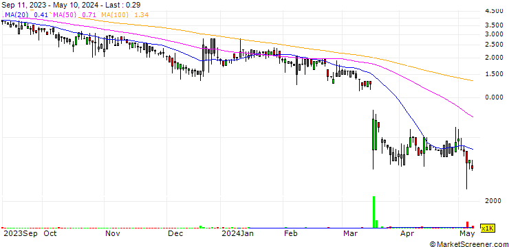 Chart 2cureX AB