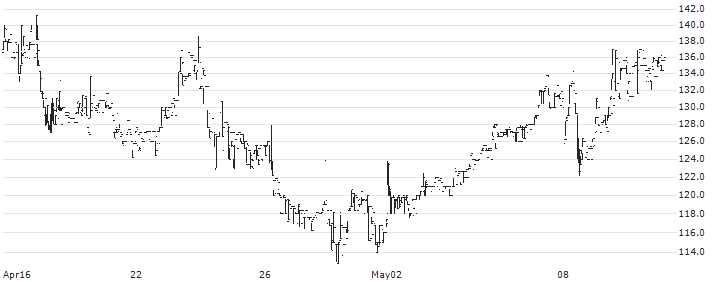 Lyko Group AB(LYKO A) : Historical Chart (5-day)