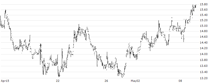 Ovzon AB(OVZON) : Historical Chart (5-day)