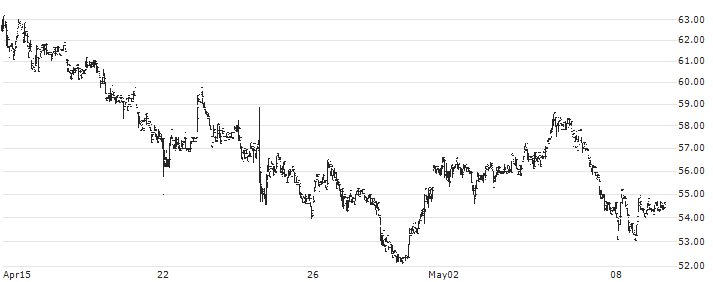 Swedencare AB(SECARE) : Historical Chart (5-day)