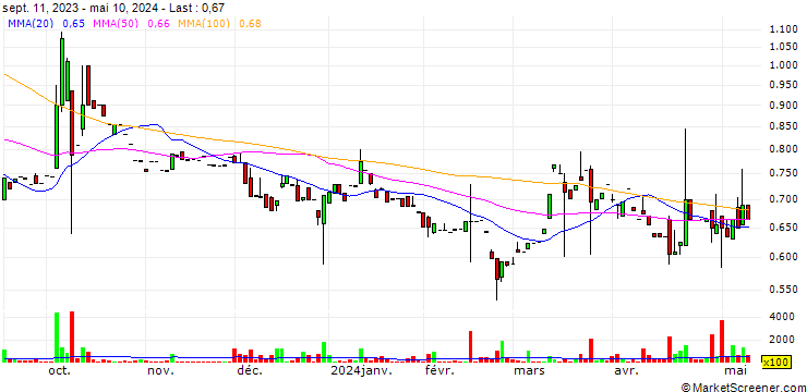 Chart Westpay AB