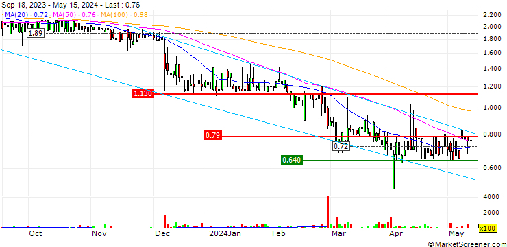 Chart Zaplox AB