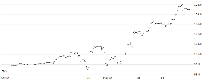 Xtrackers S&P 500 Swap UCITS ETF 1C - USD(XSPU) : Historical Chart (5-day)
