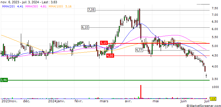Chart ProPhase Labs, Inc.