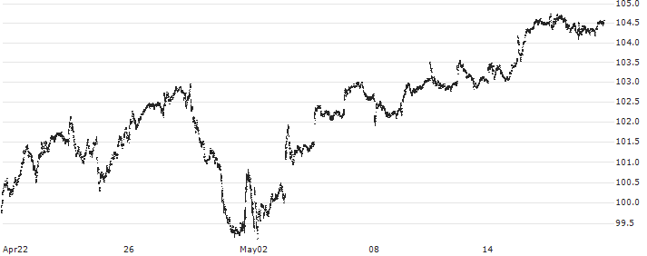 Invesco S&P 500 GARP ETF - USD(SPGP) : Historical Chart (5-day)