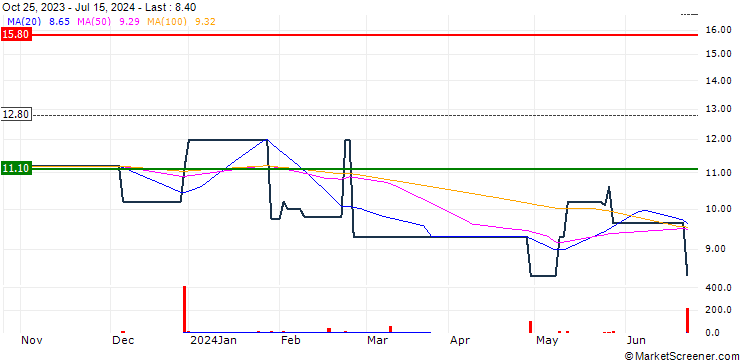 Chart Neufcour (Compagnie Financière de) SA