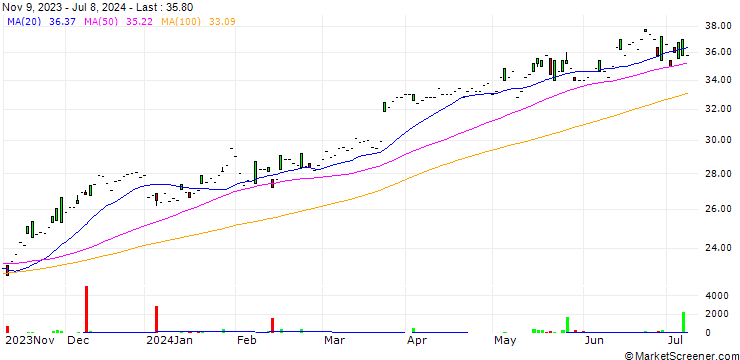Chart 3i Group plc