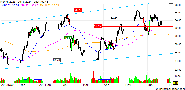 Chart SG/CALL/HEINEKEN/85/0.1/20.12.24