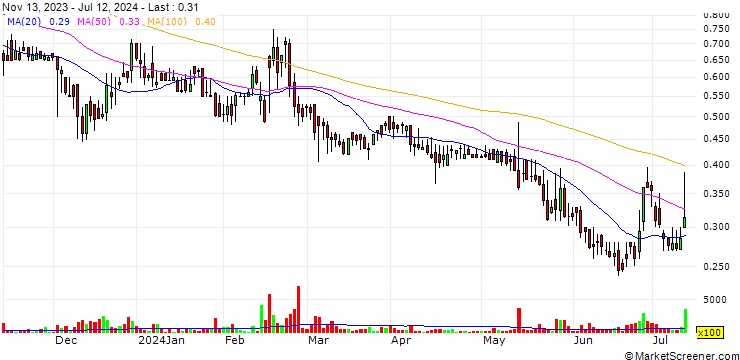 Chart S&W Seed Company
