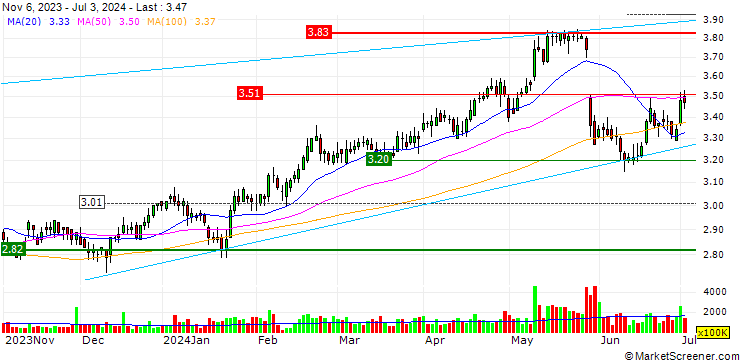 Chart Agricultural Bank of China Limited