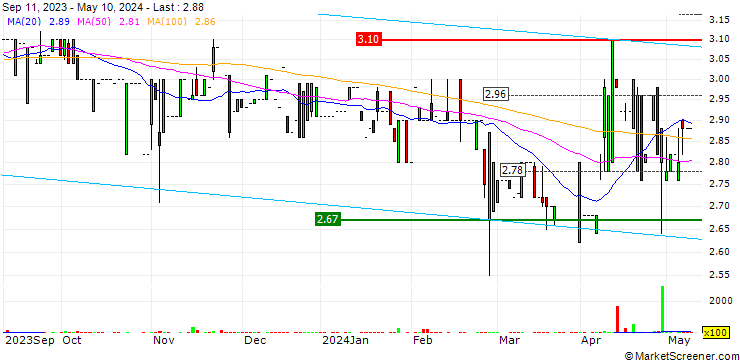 Chart PB Holding N.V.