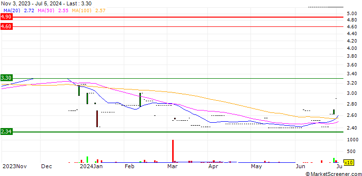 Chart N.V. Bever Holding