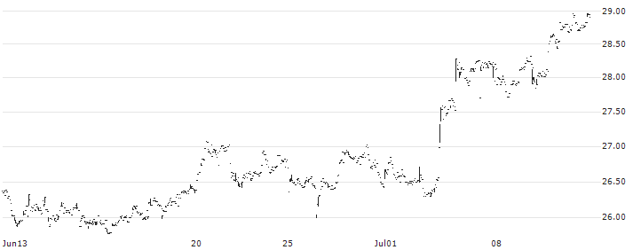 Sprott Gold Miners ETF Dist - USD(SGDM) : Historical Chart (5-day)