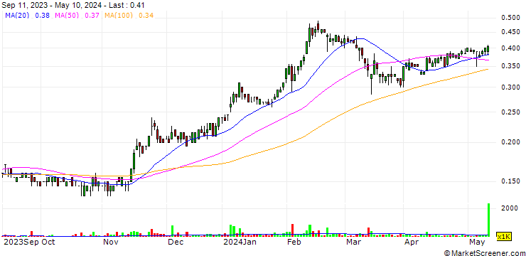 Chart Happy Belly Food Group Inc.