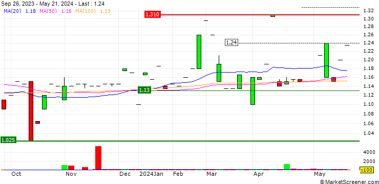 Chart Eumundi Group Limited