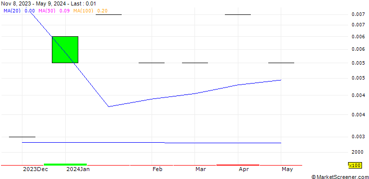 Chart CPI Holdings Public Limited