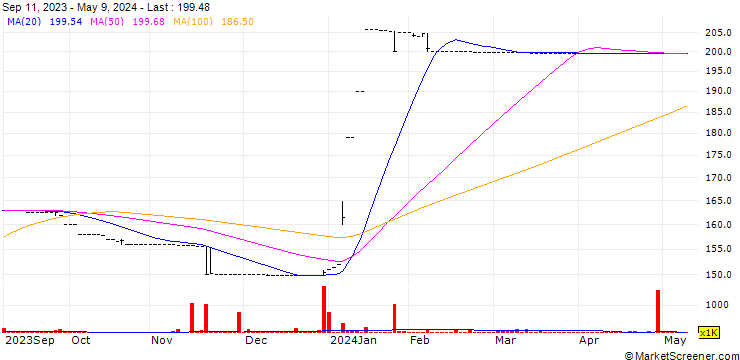 Chart NICO Holdings plc