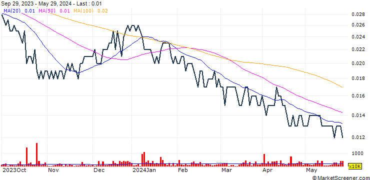 Chart Abelco Investment Group AB