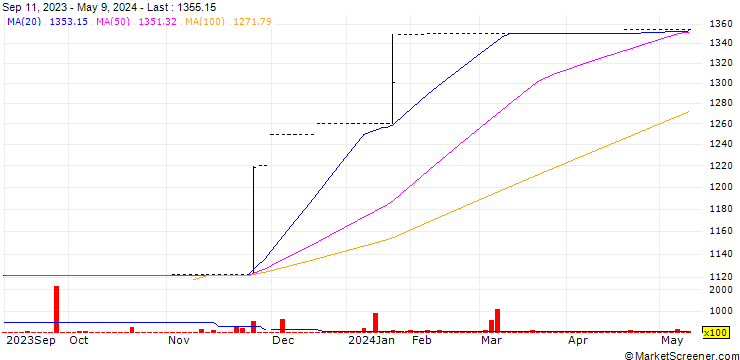 Chart Illovo Sugar (Malawi) plc