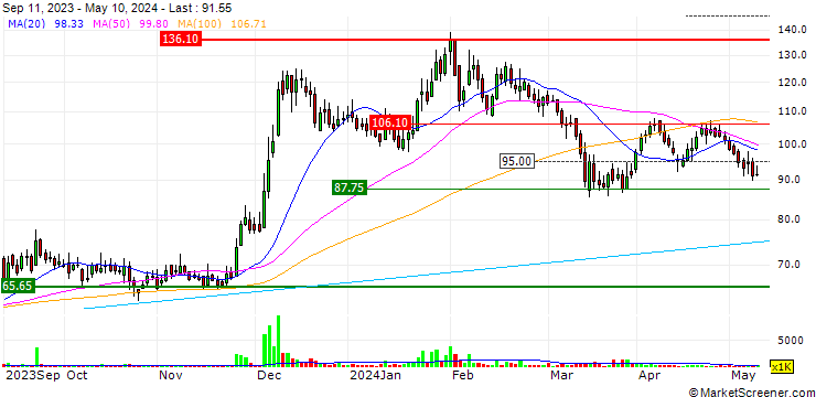 Chart Spencer's Retail Limited