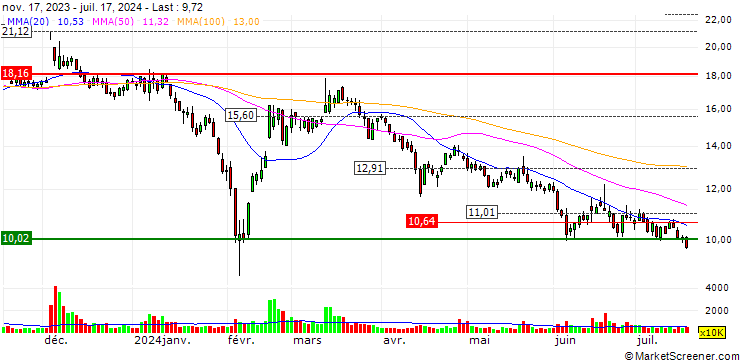 Chart Zhong Fu Tong Group Co., Ltd.