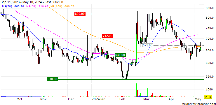 Chart N2Tech Co.,Ltd