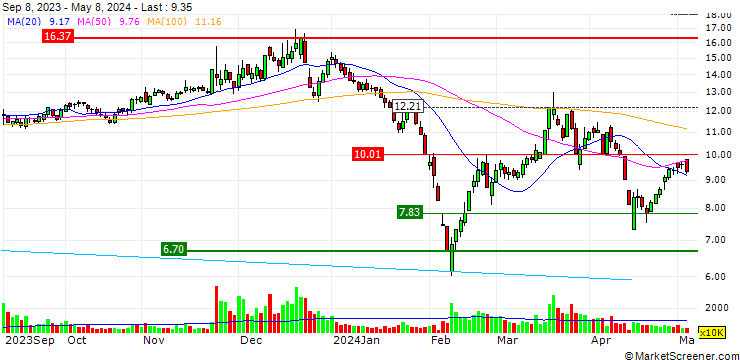 Chart YingTong Telecommunication Co.,Ltd.
