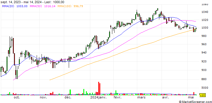 Chart Maruhachi Holdings Co., Ltd.
