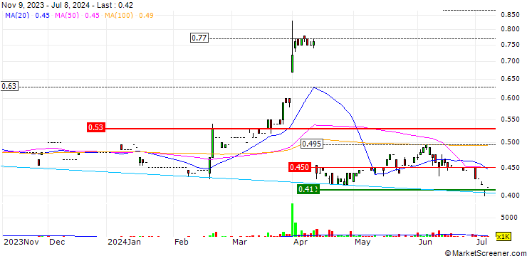 Chart Clifford Modern Living Holdings Limited