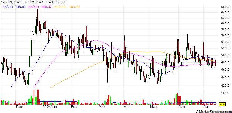 Chart NINtec Systems Limited