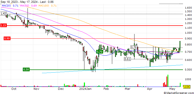 Chart AL Group Limited