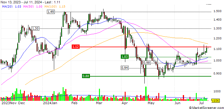 Chart China Wantian Holdings Limited