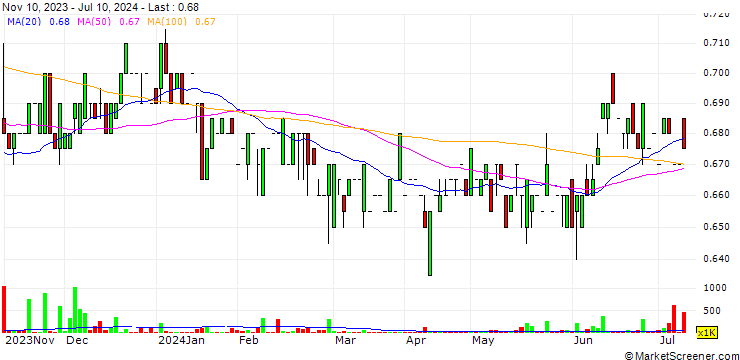 Chart Rhone Ma Holdings