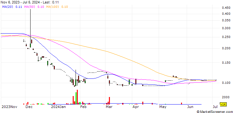 Chart SH Group (Holdings) Limited