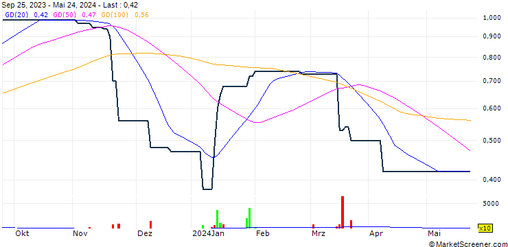 Chart Zhi Sheng Group Holdings Limited