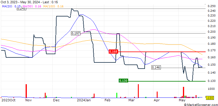 Chart Aeso Holding Limited