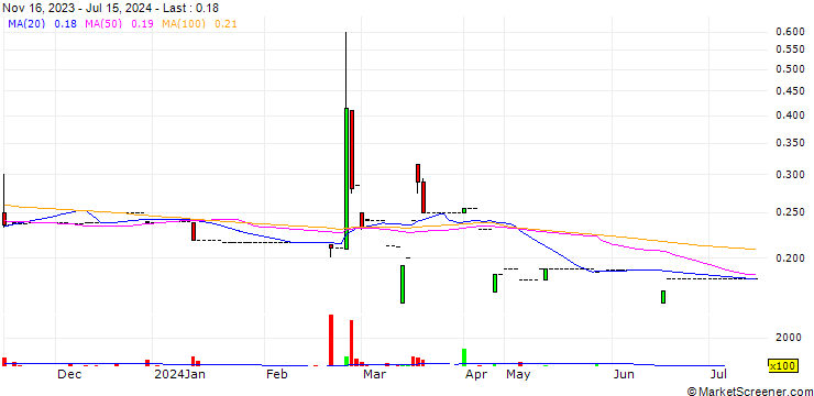 Chart JX Energy Ltd.