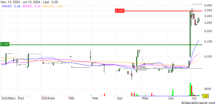 Chart SK Target Group Limited