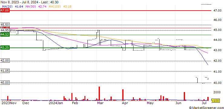 Chart IBL Ltd